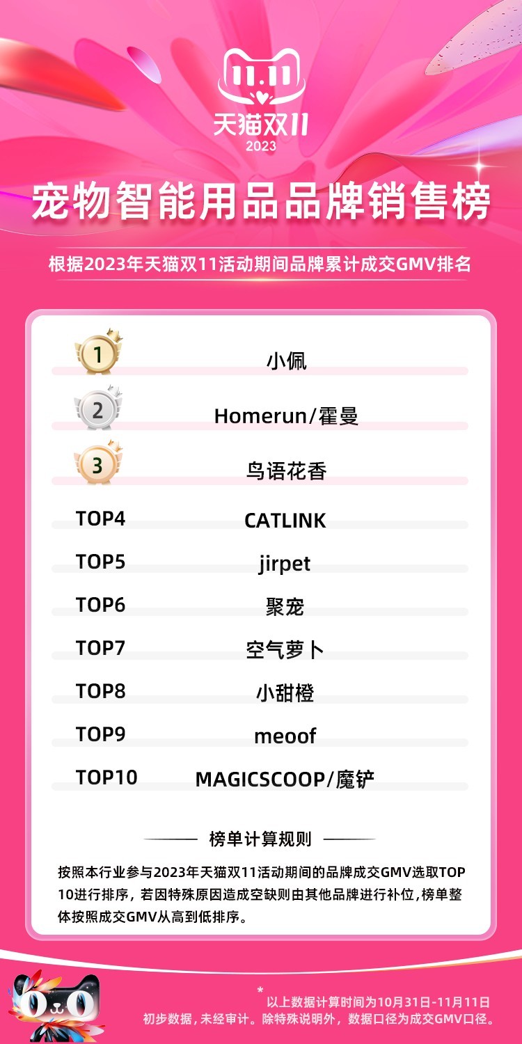 天猫淘宝双 11 全周期宠物榜单：麦富迪、皇家、蓝氏位列总榜前三