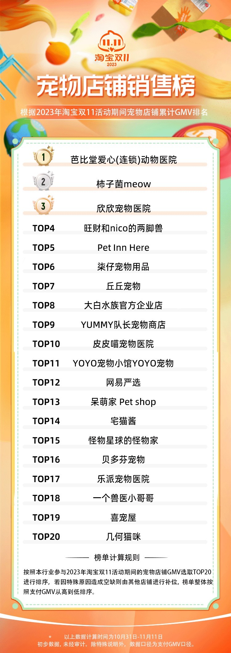 天猫淘宝双 11 全周期宠物榜单：麦富迪、皇家、蓝氏位列总榜前三