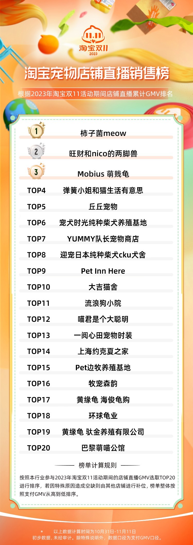天猫淘宝双 11 全周期宠物榜单：麦富迪、皇家、蓝氏位列总榜前三