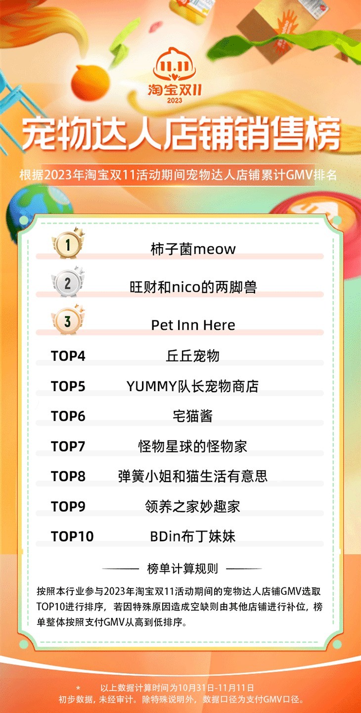 天猫淘宝双 11 全周期宠物榜单：麦富迪、皇家、蓝氏位列总榜前三