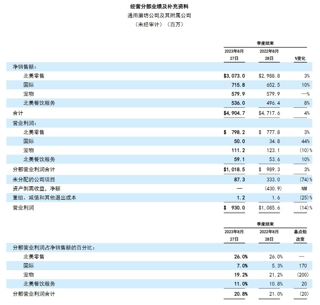 新品牌、新产能、新渠道多方发力？通用磨坊缘何要为宠物业务提速