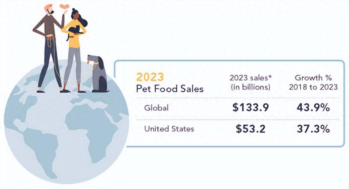 2023 年全球宠物食品将成万亿元级市场 | 最新数据