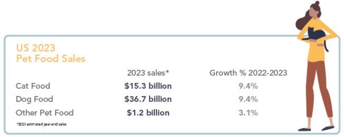 2023 年全球宠物食品将成万亿元级市场 | 最新数据