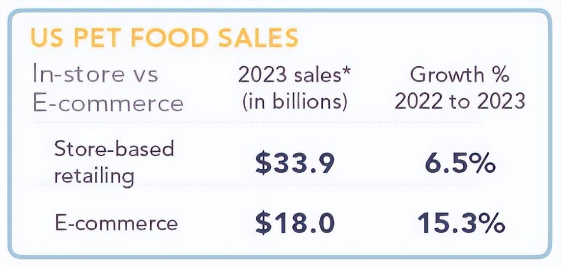 2023 年全球宠物食品将成万亿元级市场 | 最新数据